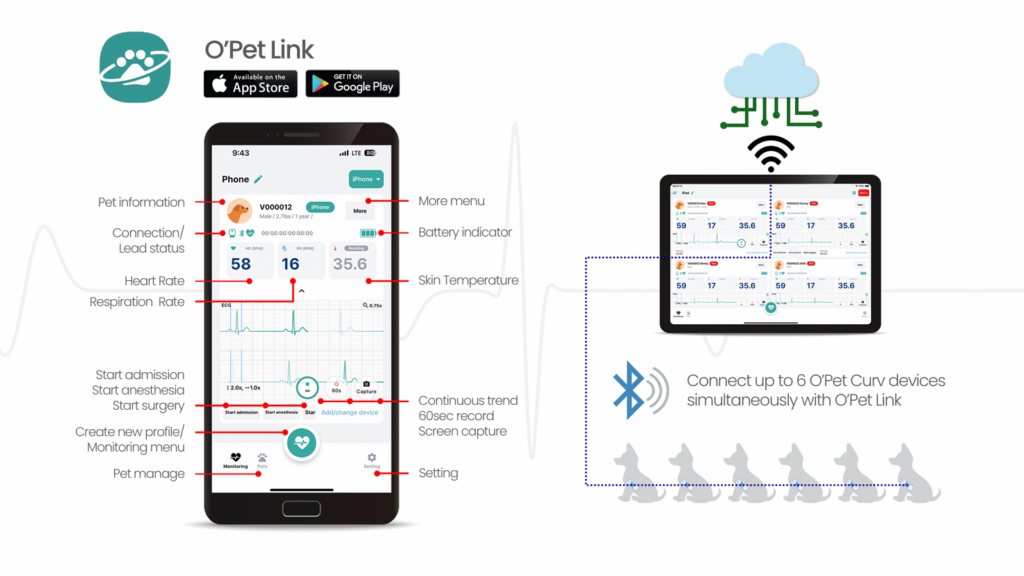 o-pet-curv-opet-link-mobile-app-interface-feature-overview O'Pet Link mobile app interface overview showing pet information, connection status, heart rate, respiratory rate, skin temperature monitoring features and Bluetooth connection to up to 6 O'Pet Curv devices