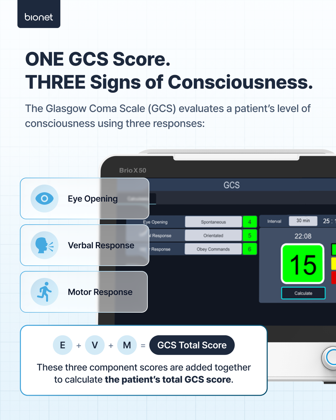 One GCS score from three responses — eye opening, verbal response and motor response — added together for the total GCS score.