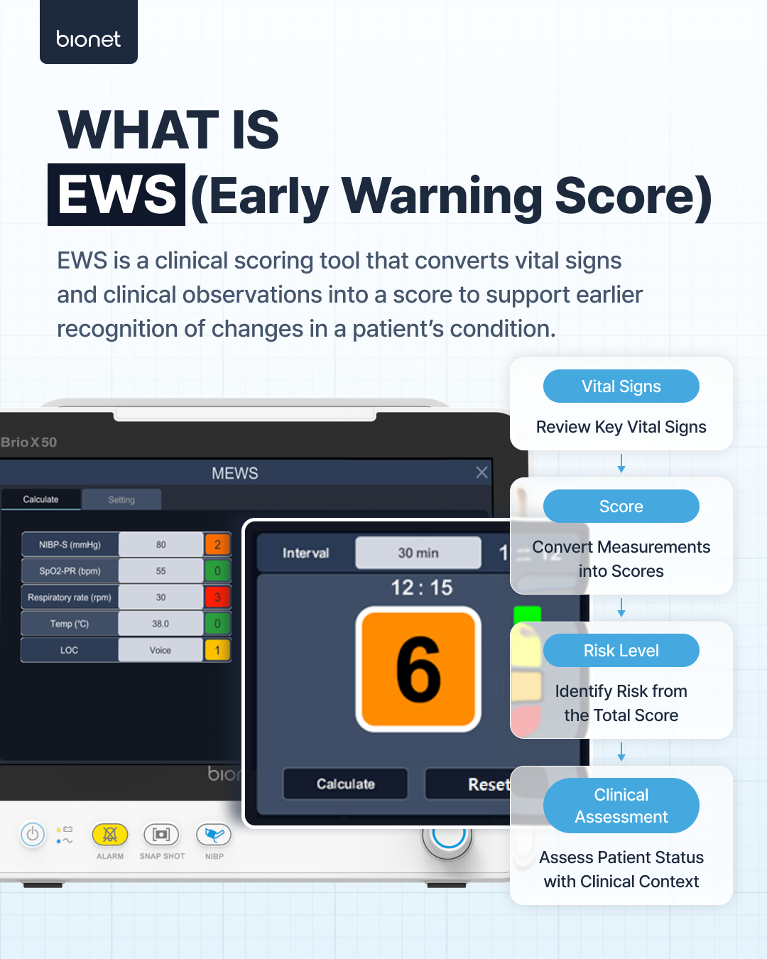 What an Early Warning Score is: vital signs are converted into a score, a risk level is identified, and findings are interpreted in clinical context.