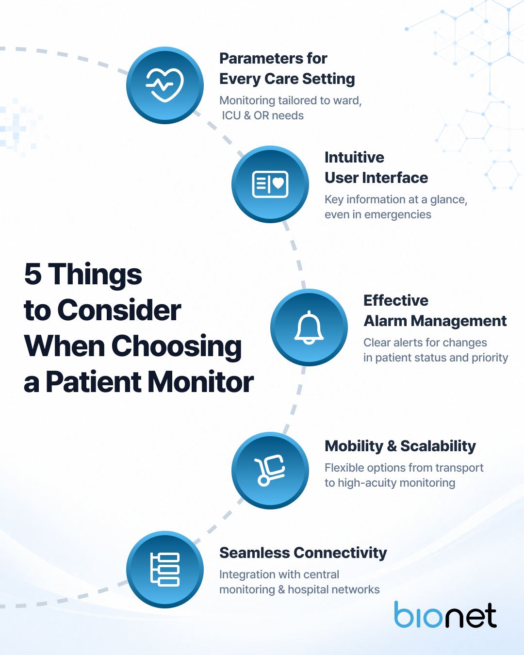 Five things to consider when choosing a patient monitor: parameters for every care setting, an intuitive user interface, effective alarm management, mobility and scalability, and seamless connectivity.